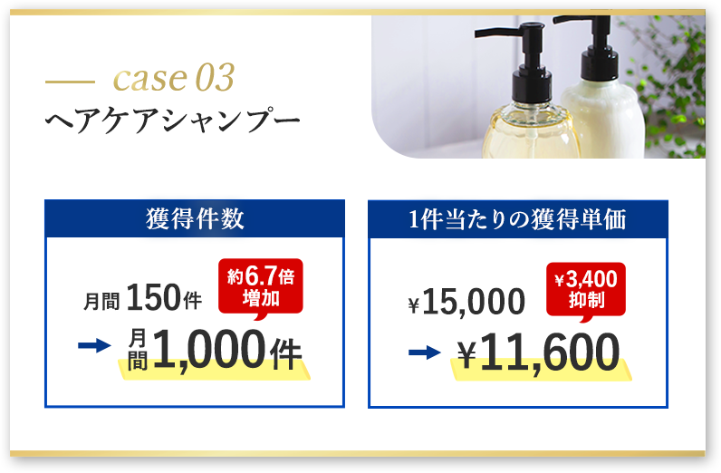 ケース03、ヘアケアシャンプー。獲得件数は月間150件から1,000件と約6.7倍増加。獲得単価は15,000円から11,600円と3,400円抑制。