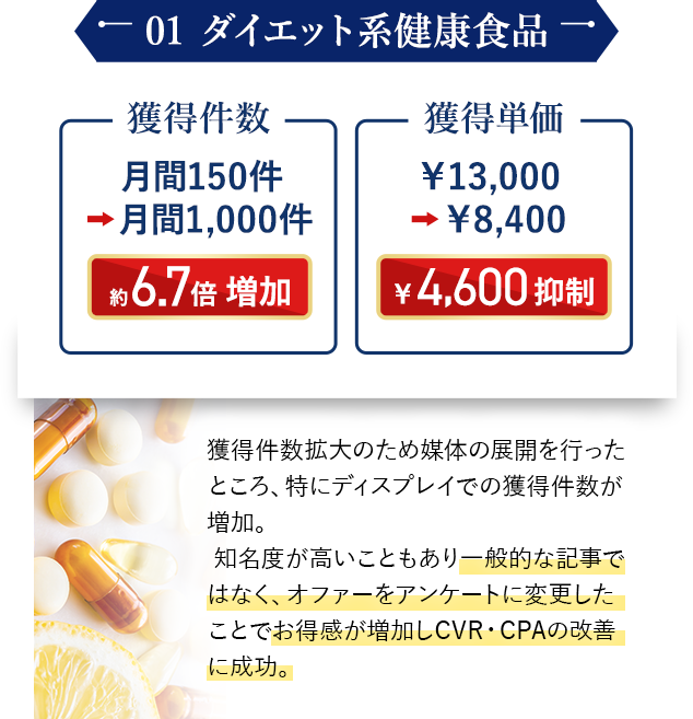 ①ダイエット系健康食品：獲得件数拡大のため媒体の展開を行ったところ、特にディスプレイでの獲得件数が増加。知名度が高いこともあり一般的な記事ではなく、オファーをアンケートに変更したことでお得感が増加しCVR・CPAの改善に成功。