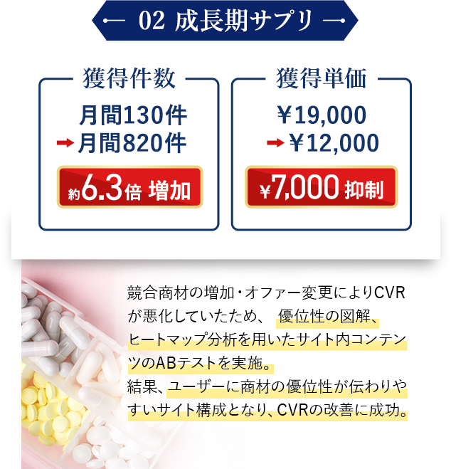 ②成長期サプリ：競合商材の増加・オファー変更によりCVRが悪化していたため、 優位性の図解、ヒートマップ分析を用いたサイト内コンテンツのABテストを実施。 結果、ユーザーに商材の優位性が伝わりやすいサイト構成となり、CVRの改善に成功。