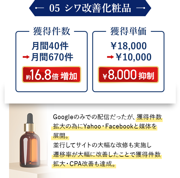 ⑤シワ改善化粧品：Googleのみでの配信だったが、獲得件数拡大の為にYahoo・Facebookと媒体を展開。並行してサイトの大幅な改修も実施し遷移率が大幅に改善したことで獲得件数拡大・CPA改善も達成。
