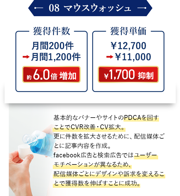 基本的なバナーやサイトのPDCAを回すことでCVR改善・CV拡大。更に件数を拡大させるために、配信媒体ごとに記事内容を作成。facebook広告と検索広告ではユーザーモチベーションが異なるため、配信媒体ごとにデザインや訴求を変えることで獲得数を伸ばすことに成功。
