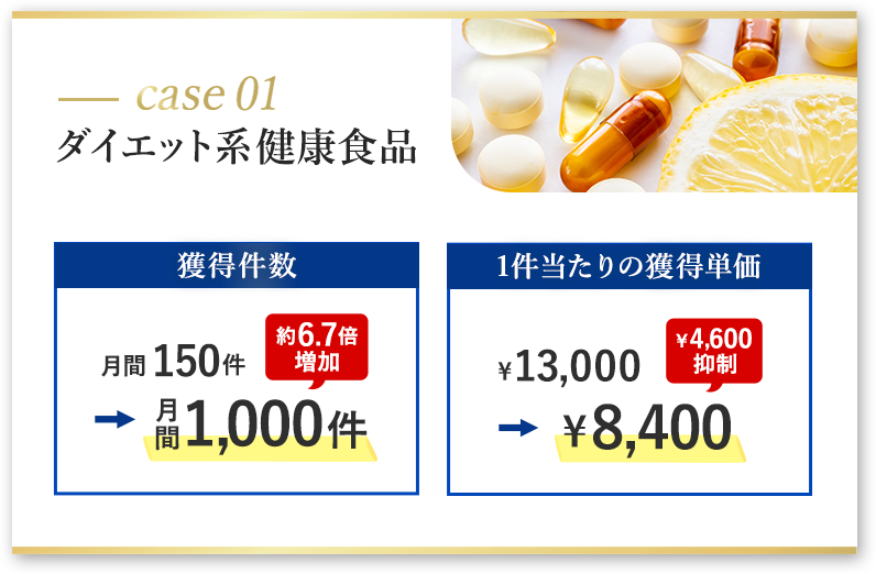 ケース01、ダイエット系健康食品。獲得件数は月間150件から1,000件と約6.7倍増加。獲得単価は13,000円から8,400円と4,600円抑制。