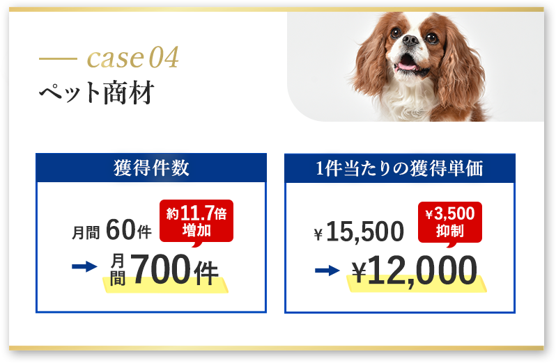 ケース04、ペット商材。獲得件数は月間60件から700件と約6.7倍増加。獲得単価は13,000円から8,400円と4,600円抑制。