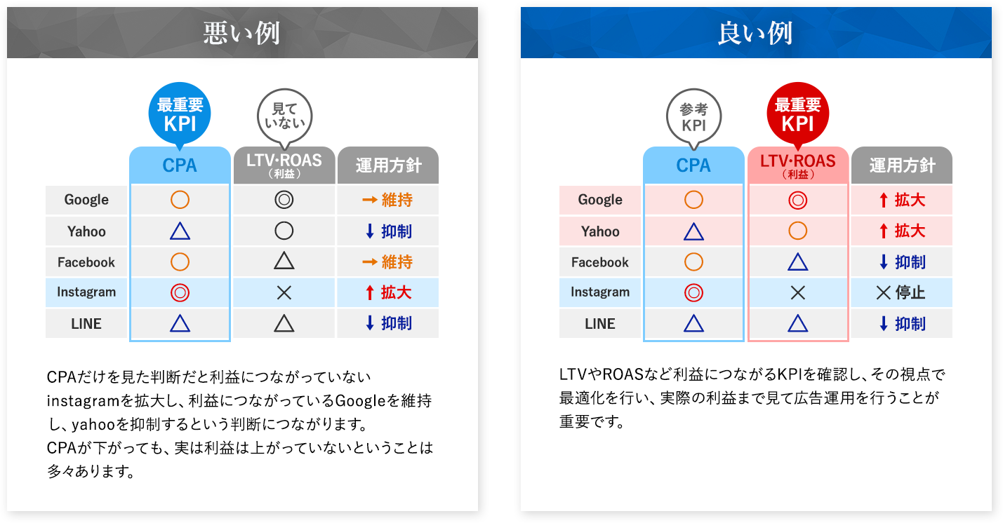 悪い例：CPAだけを見た判断だと利益につながっていないinstagramを拡大し、利益につながっているGoogleを維持し、yahooを抑制するという判断につながります。CPAが下がっても、実は利益は上がっていないということは多々あります。良い例：LTVやROASなど利益につながるKPIを確認しその視点で最適化を行い、実際の利益まで見て広告運用を行うことが重要です。