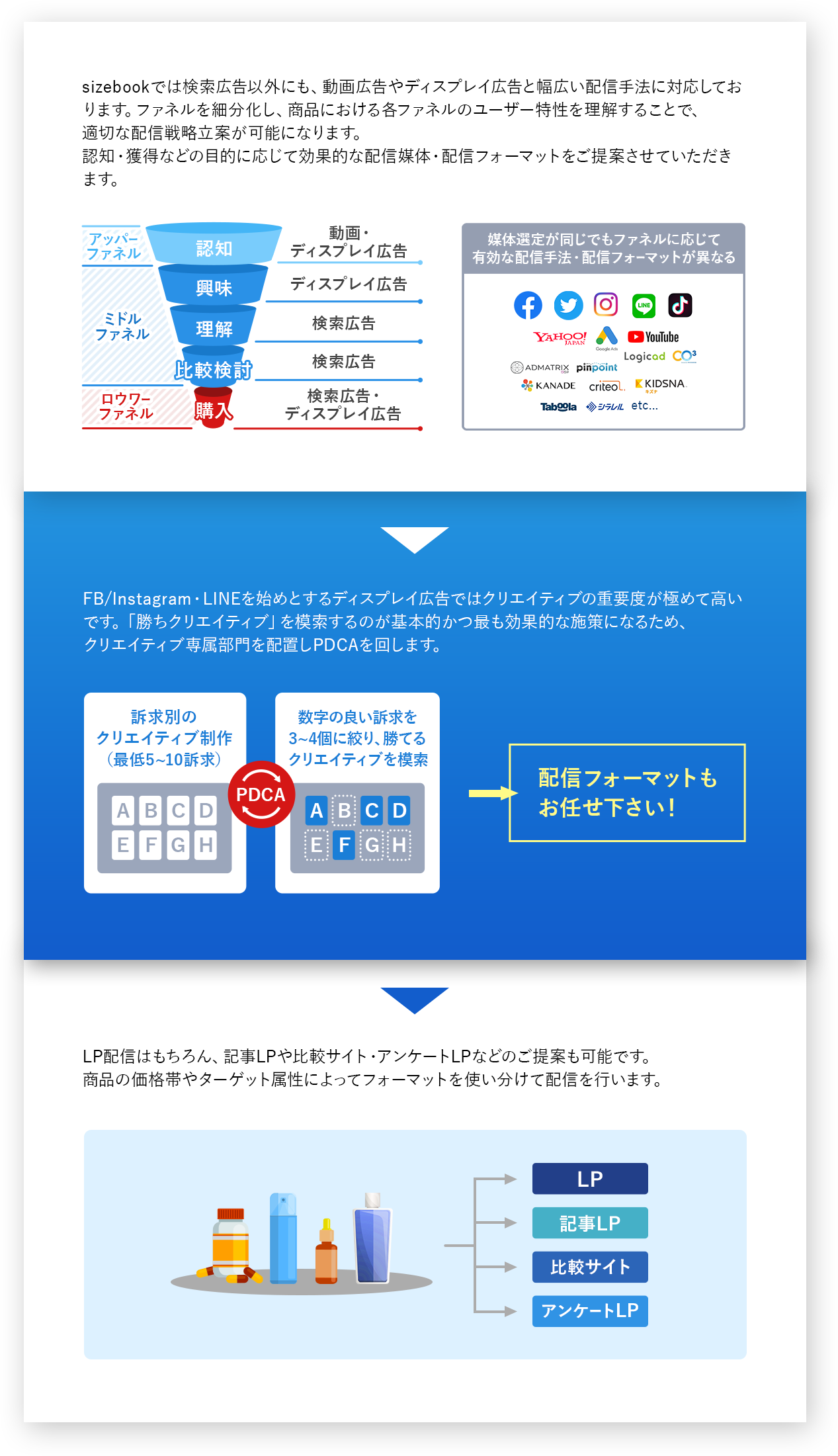sizebookでは検索広告以外にも、動画広告やディスプレイ広告と幅広い配信手法に対応しております。ファネルを細分化し、商品における各ファネルのユーザー特性を理解することで、適切な配信戦略立案が可能になります。認知・獲得などの目的に応じて効果的な配信媒体・配信フォーマットをご提案させていただきます。
              FB/Instagram・LINEを始めとするディスプレイ広告ではクリエイティブの重要度が極めて高いです。「勝ちクリエイティブ」を模索するのが基本的かつ最も効果的な施策になるため、
              クリエイティブ専属部門を配置しPDCAを回します。
              LP配信はもちろん、記事LPや比較サイト・アンケートLPなどのご提案も可能です。商品の価格帯やターゲット属性によってフォーマットを使い分けて配信を行います。
