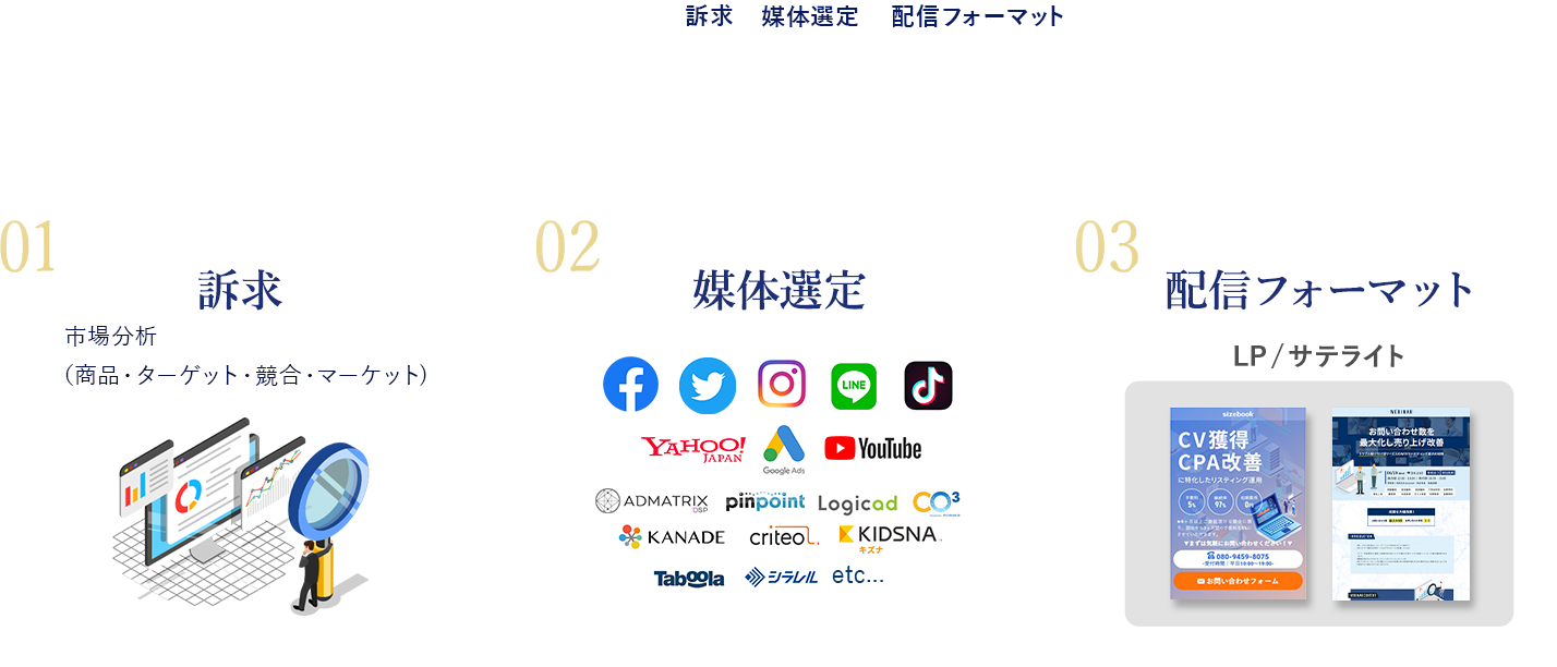 WEBマーケティングで成果を上げる為には、訴求、媒体選定、配信フォーマットの3点が重要になります。これらを設定する為には、広告配信設計に入る前に商品やマーケットの調査が重要になります。徹底した事前調査を行うことで、他所との差別化を図り広告費用対効果の最大化を可能にします。