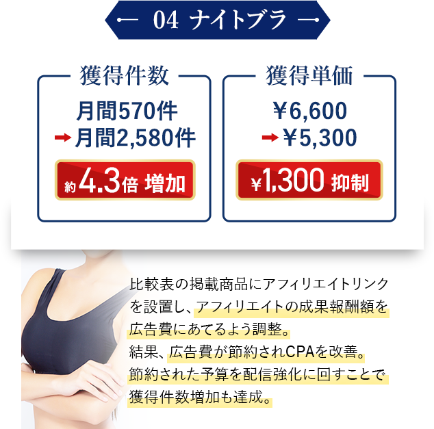 ④ナイトブラ：比較表の掲載商品にアフィリエイトリンクを設置し、アフィリエイトの成果報酬額を広告費にあてるよう調整。結果、広告費が節約されCPAを改善。 節約された予算を配信強化に回すことで獲得件数増加も達成。
