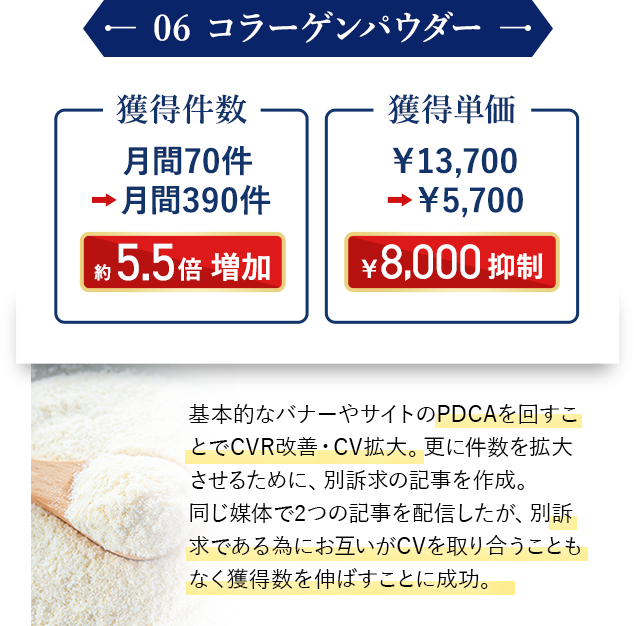 基本的なバナーやサイトのPDCAを回すことでCVR改善・CV拡大。更に件数を拡大させるために、別訴求の記事を作成。同じ媒体で2つの記事を配信したたが、別訴求である為にお互いがCVを取り合うこともなく獲得数を伸ばすことに成功。