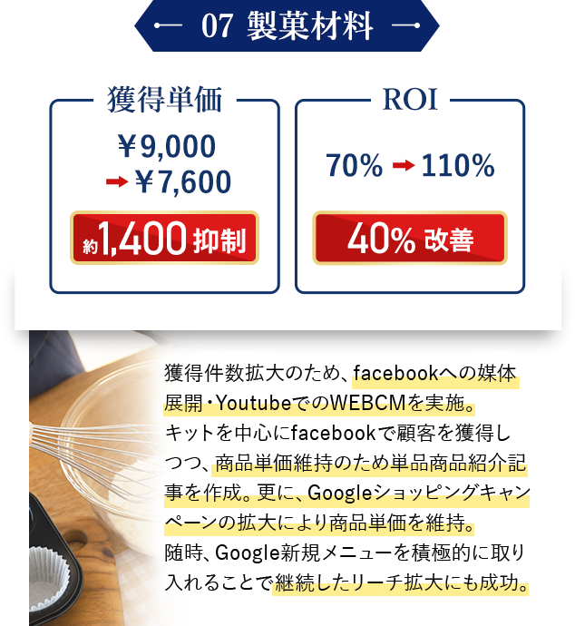 獲得件数拡大のため、facebookへの媒体展開・YoutubeでのWEBCMを実施。キットを中心にfacebookで顧客を獲得しつつ、商品単価維持のため単品商品紹介記事を作成。更に、Googleショッピングキャンペーンの拡大により商品単価を維持。随時、Google新規メニューを積極的に取り入れることで継続したリーチ拡大にも成功。