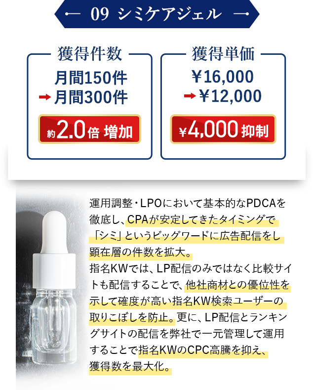 運用調整・LPOにおいて基本的なPDCAを徹底し、CPAが安定してきたタイミングで「シミ」というビッグワードに広告配信をし顕在層の件数を拡大。指名KWでは、LP配信のみではなく比較サイトも配信することで、他社商材との優位性を示して確度が高い指名KW検索ユーザーの取りこぼしを防止。更に、LP配信とランキングサイトの配信を弊社で一元管理して運用することで指名KWのCPC高騰を抑え、獲得数を最大化。